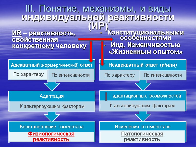 III. Понятие, механизмы, и виды индивидуальной реактивности (ИР)    ИR – реактивность,